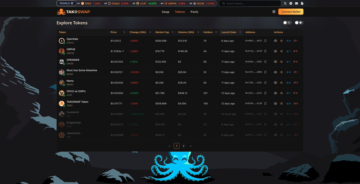 Keep an eye on Takoswap dex <a href="/takoswap/">TAKOSWAP 🐙</a>. Built on <a href="/OpenGPUfndn/">OpenGPU Foundation</a> 🤝

• Fast
• Reliable 
• Efficient 

$TAKO is both on Erc-20 &amp; ORC-20. 
You can only buy them with $OGPU. 

takoswap.app

Tags:
$BASE $SUI $SOL $ETH $XRP $ADA $KAS $BTC