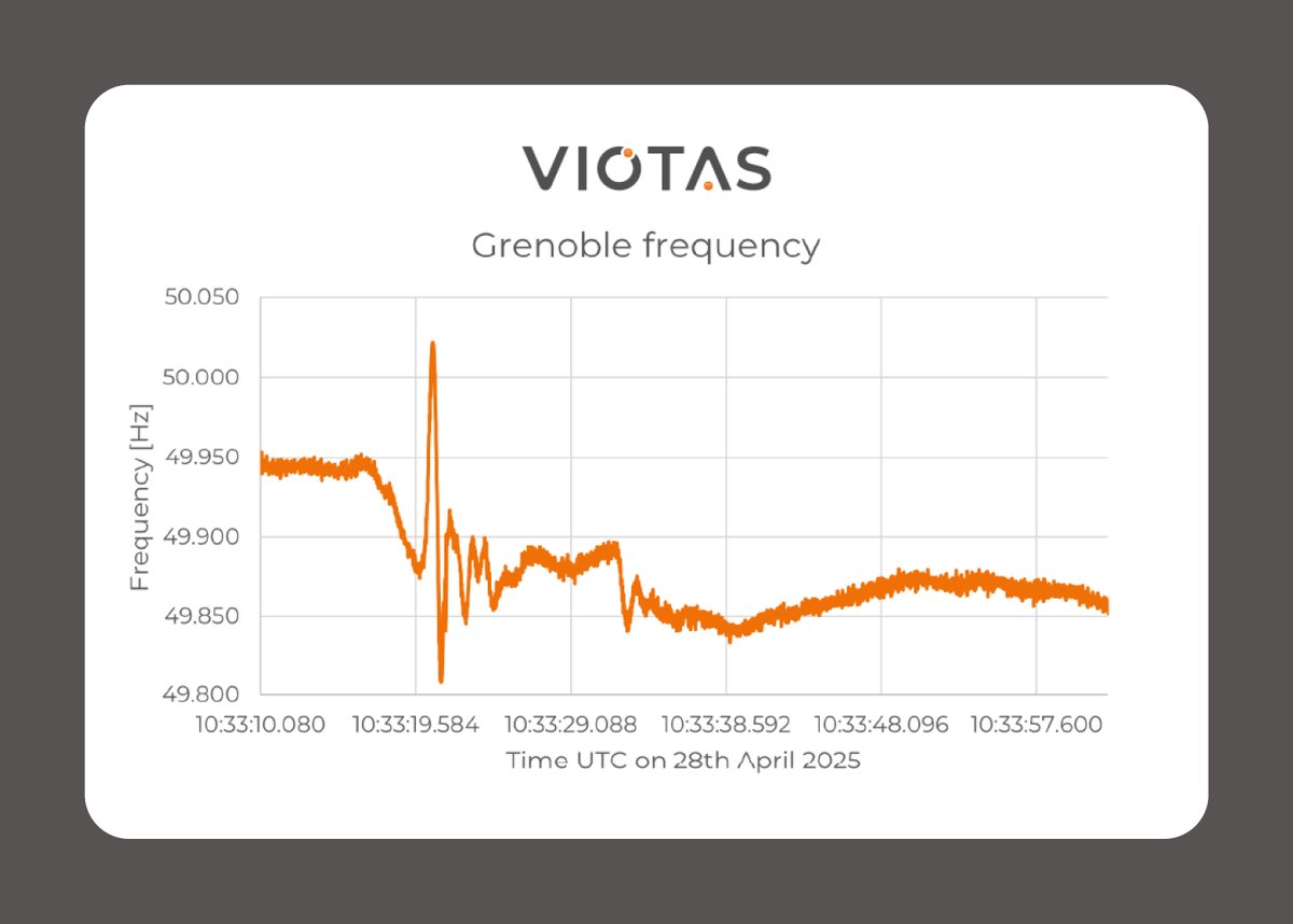 The ongoing efforts to enhance interconnection capacity between Spain and France will not only bolster the reliability of the grid but also support the transition to renewable energy sources.
Learn more about the Power Systems Incident in Spain &amp; Portugal: viotas.com/power-systems-…