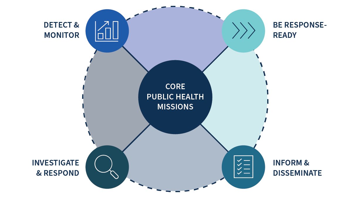 The CDC is stepping up in a big way. From faster electronic case reporting to expanded data access in rural communities. Why it matters: Better data = faster alerts and better resources.
Learn more:
cdc.gov/media/releases…