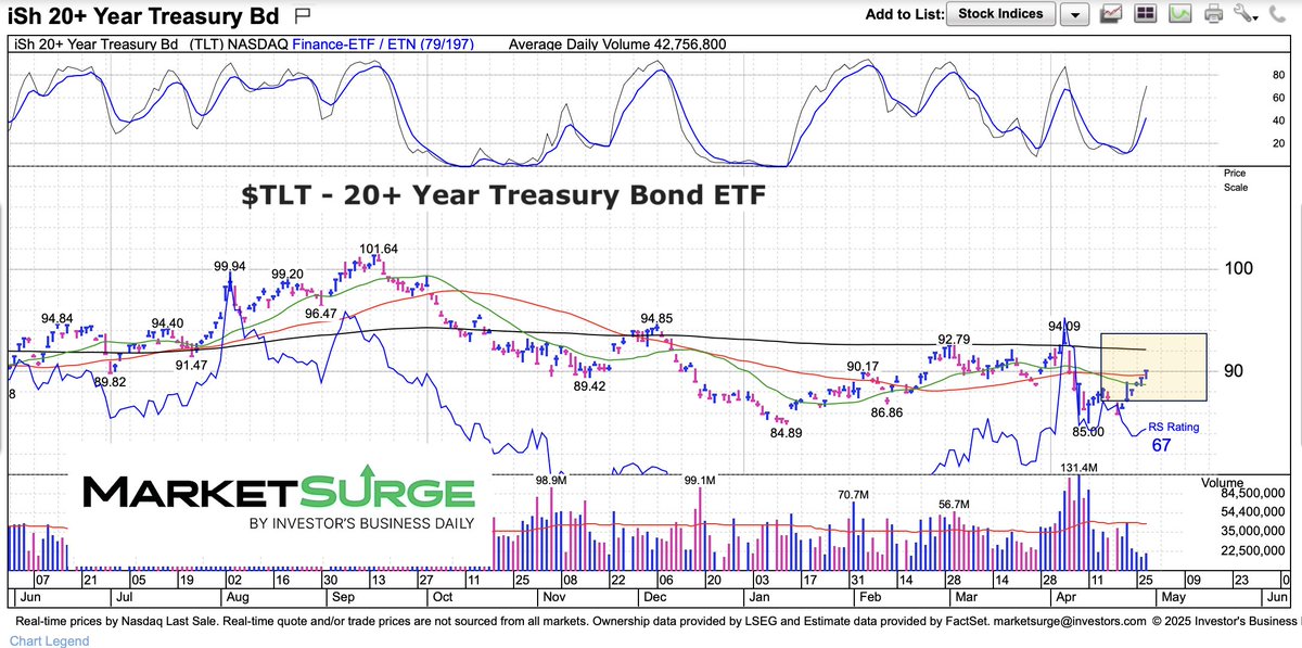 $TLT   * Chart Watch *
Treasury bonds at critical juncture, especially in light of -0.3% GDP print.  Will bonds become safe haven? Or are higher rates here to stay?  #IBDpartner  

Join <a href="/MarketSurge/">MarketSurge</a> today and trade like a pro  —> tinyurl.com/a8bpzs8m