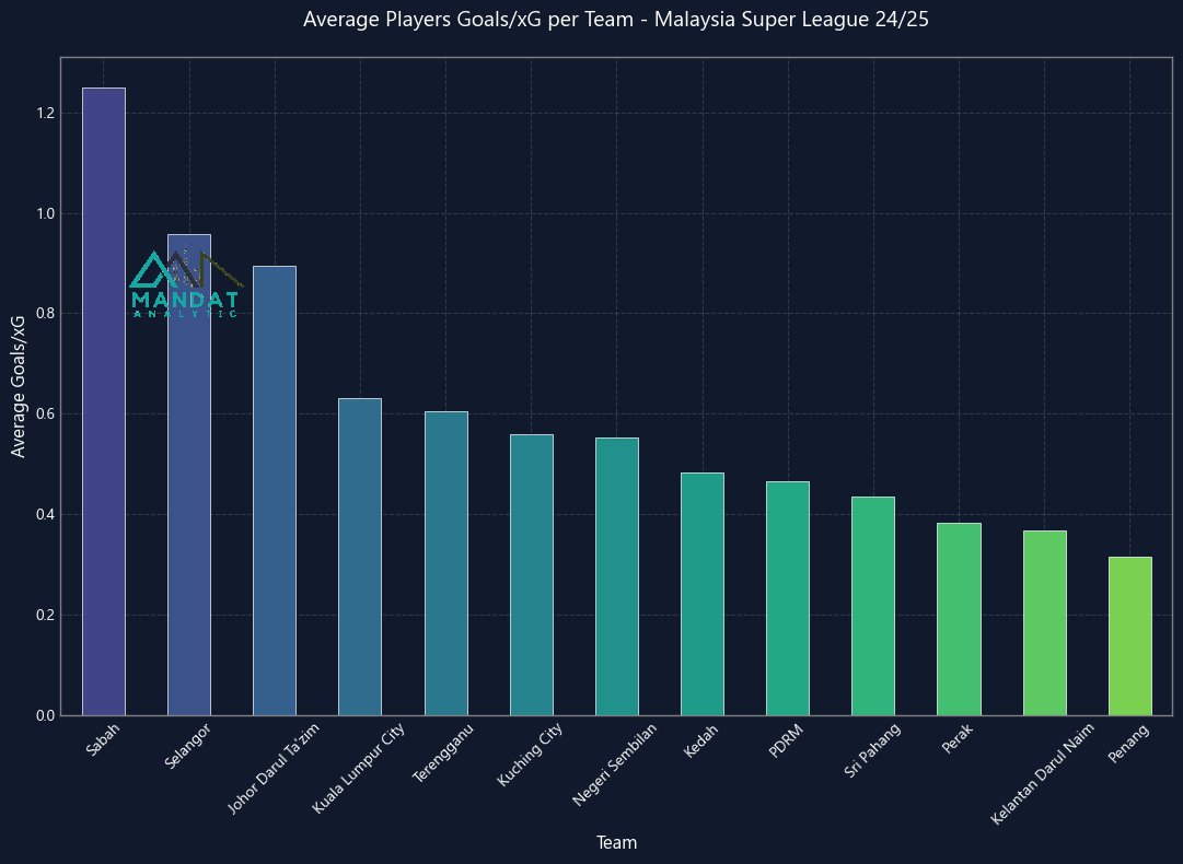 Mandat_official's tweet photo. Selangor is the most overperforming team.

Their chance creation is low, ranked 4th - but they actually really efficient in front of goal - 2nd highest average of Goals to xG ratio. 

They should invest more on 'Creators' profile to boost their attack, instead of expensive CF https://t.co/DrOP1xsY7t