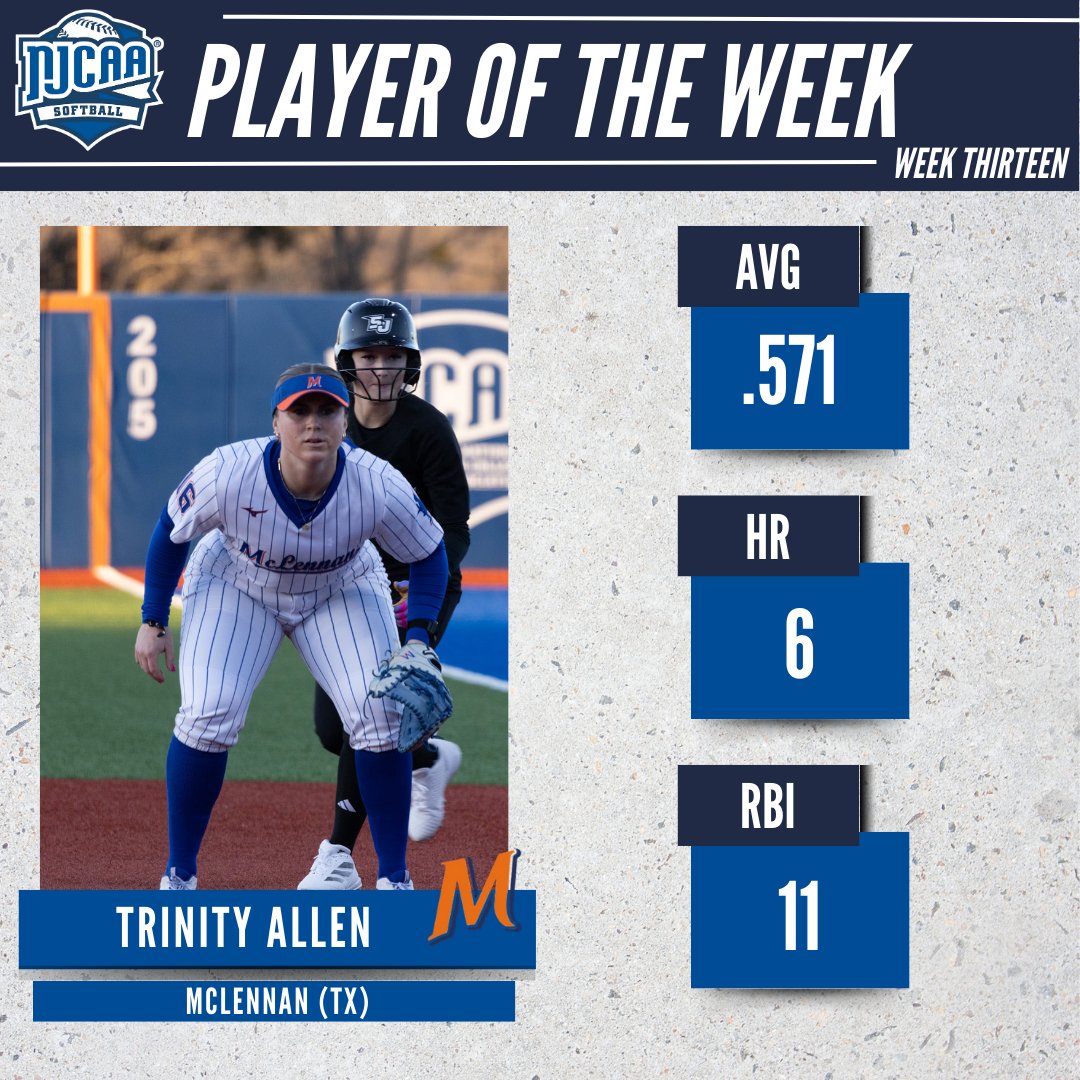 NJCAA Softball (@njcaasoftball) on Twitter photo ๐ That ball touched orbit
Trinity Allen of <a href="/McLennanSports/">McLennan Athletics</a> has been named the #NJCAASoftball DI Player of the Week.
The first baseman went yard six times this week, driving in 11 runs.
#NJCAAPOTW ๐ That ball touched orbit
Trinity Allen of <a href="/McLennanSports/">McLennan Athletics</a> has been named the #NJCAASoftball DI Player of the Week.
The first baseman went yard six times this week, driving in 11 runs.
#NJCAAPOTW