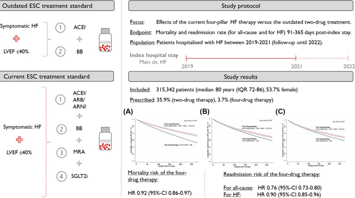 ESC Heart Failure Journal (@escheartfailure) on Twitter photo Only 3.7% #HFrEF patients received full four-drug GDMT despite clear benefits!💡
🔗Explore retrospective data from >315.000 patients: doi.org/10.1002/ehf2.1…
<a href="/PiotrPonikowski/">Piotr Ponikowski</a> <a href="/MartinMockel/">MLibertär</a> <a href="/JanBiegus/">Jan Biegus</a> #HeartFailure #HF #BetterHealth #outcomes Only 3.7% #HFrEF patients received full four-drug GDMT despite clear benefits!💡
🔗Explore retrospective data from >315.000 patients: doi.org/10.1002/ehf2.1…
<a href="/PiotrPonikowski/">Piotr Ponikowski</a> <a href="/MartinMockel/">MLibertär</a> <a href="/JanBiegus/">Jan Biegus</a> #HeartFailure #HF #BetterHealth #outcomes
