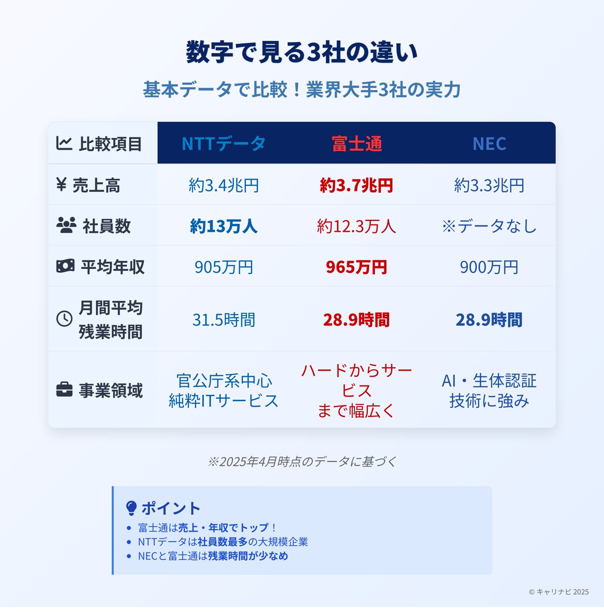 careernavi01's tweet photo. 【NTTデータ vs 富士通 vs NEC】
“SIer三強”のリアルを1分で把握👇
#企業研究 #27卒 #転職 #SIer志望 https://t.co/E3PBoVvLM1