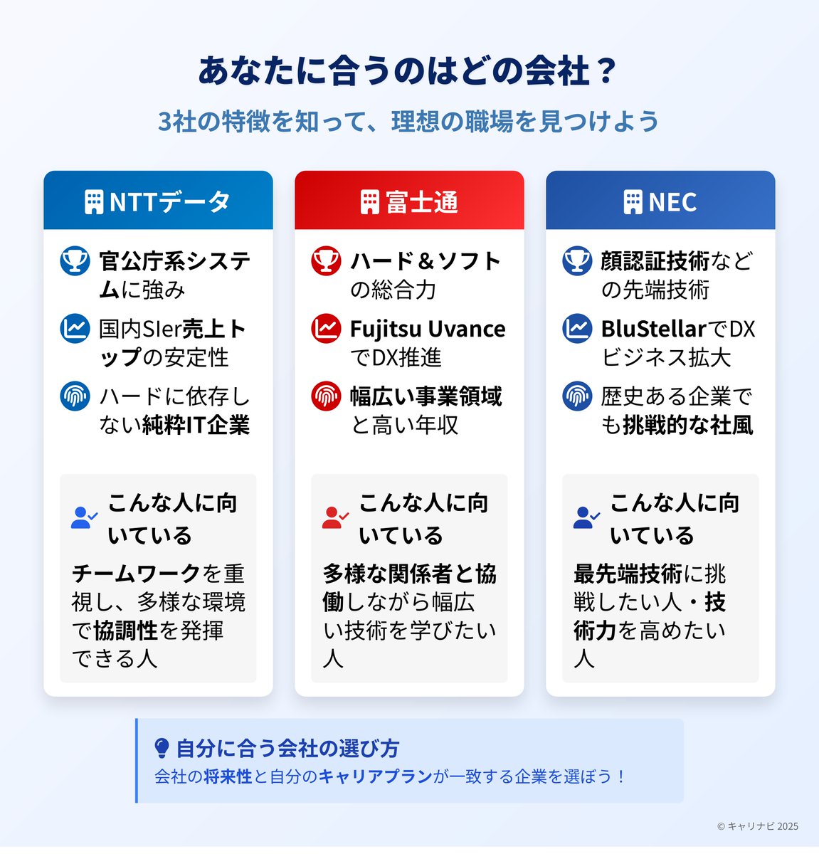 careernavi01's tweet photo. 【NTTデータ vs 富士通 vs NEC】
“SIer三強”のリアルを1分で把握👇
#企業研究 #27卒 #転職 #SIer志望 https://t.co/E3PBoVvLM1