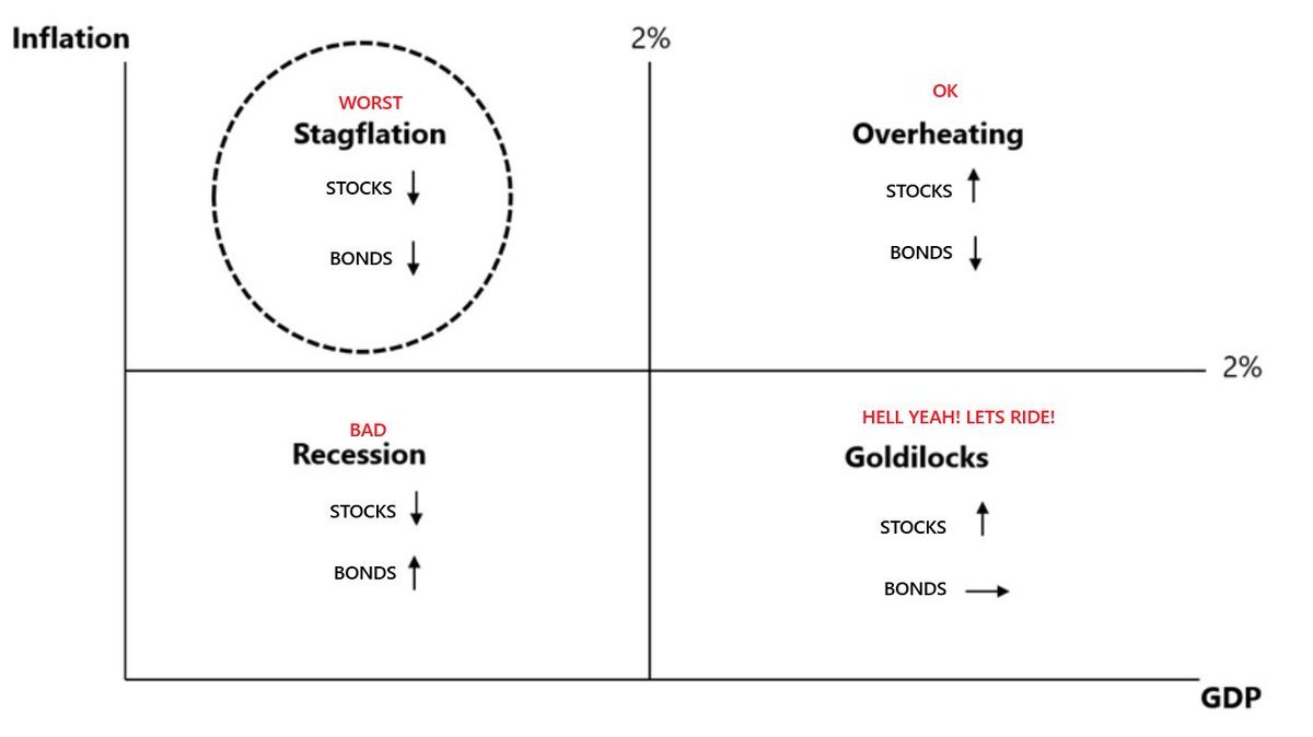 Das Worst Case Szenario ist eine Stagflation.

So etwas könnte ein verlorenes Jahrzehnt bedeuten aka übergeordneter Bärenmarkt.