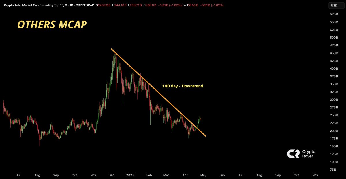 Altcoins are breaking the downtrend. 

FASTEN YOUR SEATBELTS!