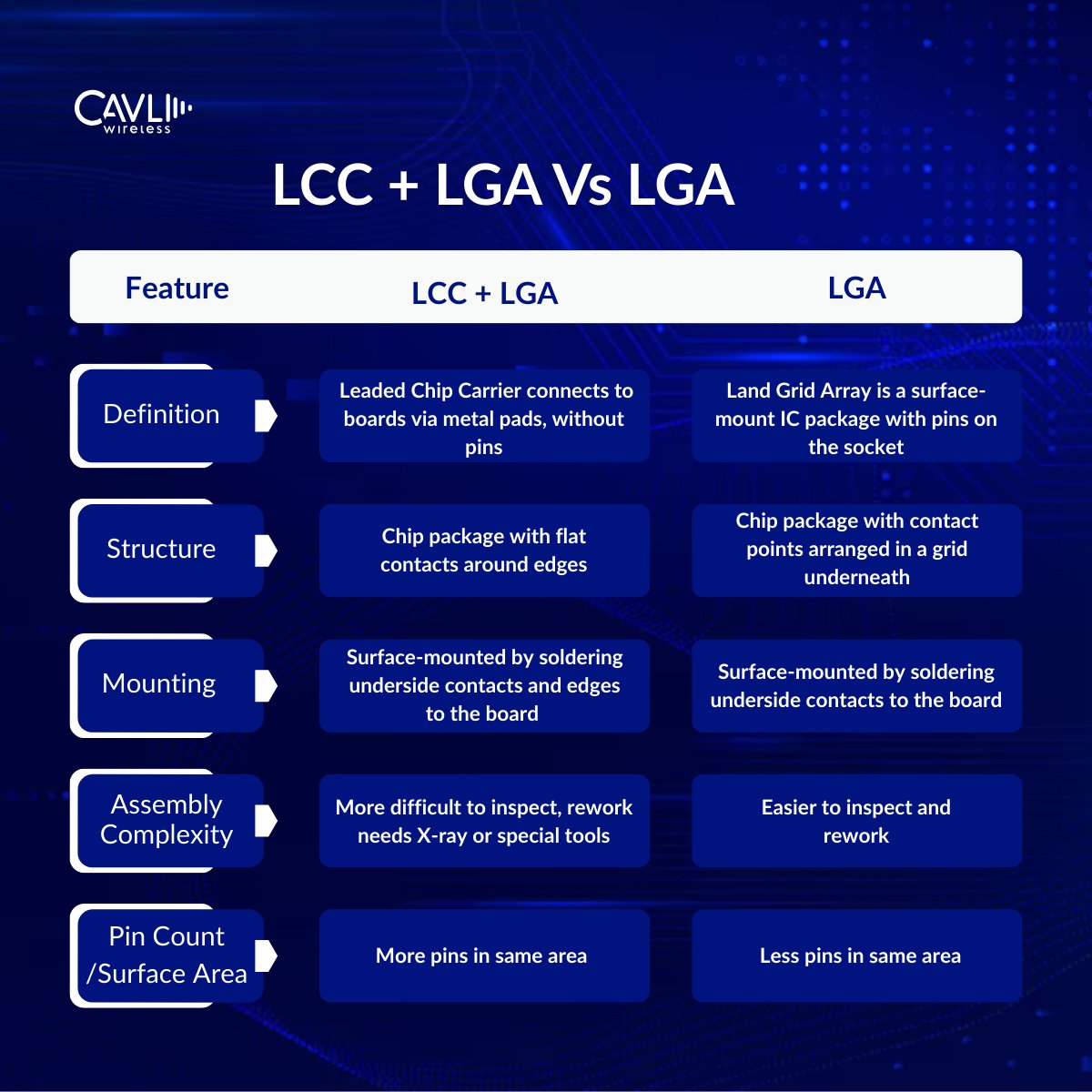 cavliwireless's tweet image. Choosing between #LCC+LGA and #LGA is key for your next #HardwareDesign, while LCC+LGA offers higher pin density, #LGA enables easier inspection and rework, ideal for maintenance-focused IC Designs.

Explore now: cavliwireless.com/iot-modules?ut…

#ICDesign#Cavli