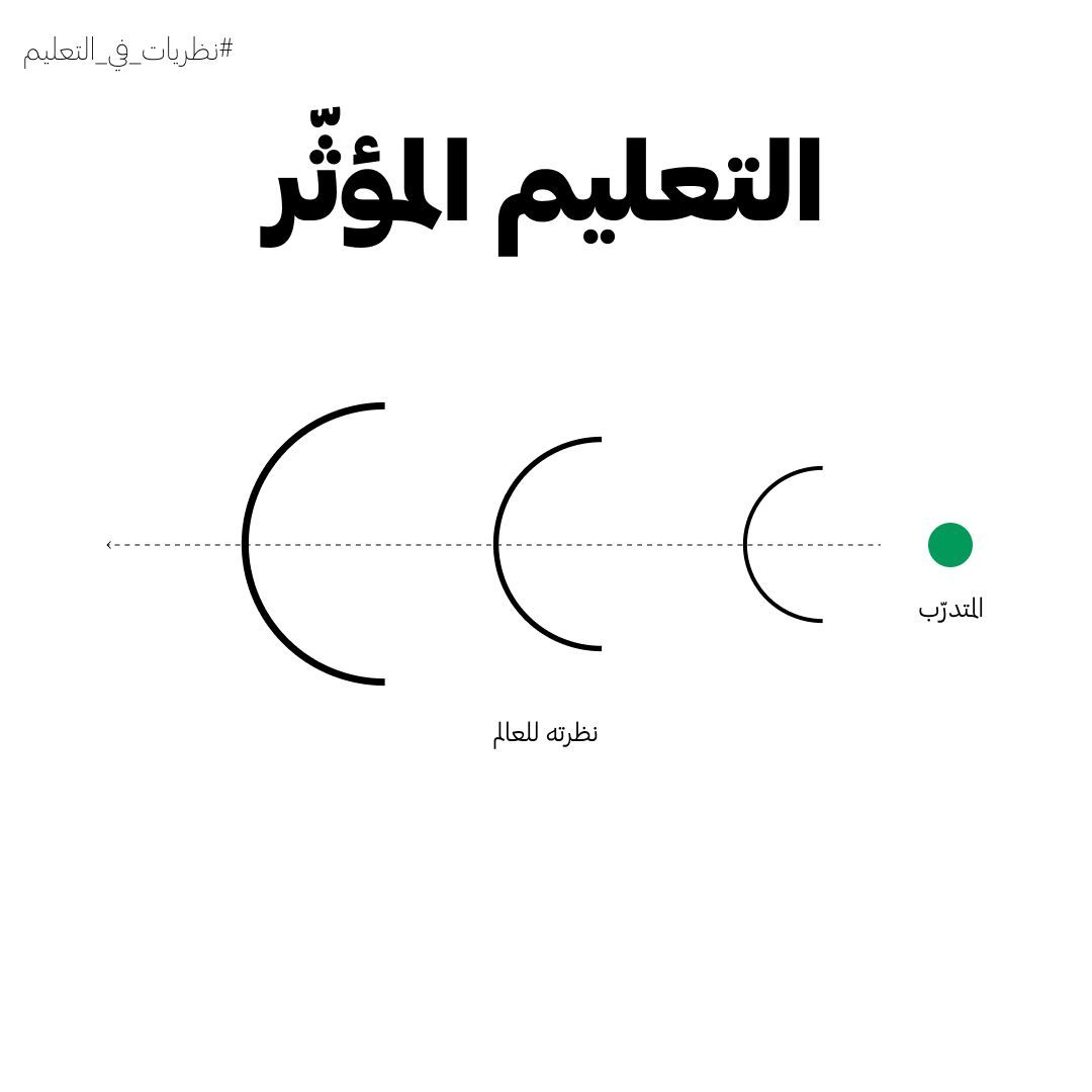 إذا لم يؤثر ما يكتسبه المتدرّبون من معرفة على طريقة تفكيرهم، تعاطيهم مع الأمور، ونظرتهم للحياة، فلن يكون موقع التعليم في حياتهم أكثر من مجرد روتين اعتادوا ممارسته على مستوى اللاوعي.

كيف تستطيع كمدرّب أن تنقل المعرفة من مستوى النظري إلى العملي؟
- اجعل المتدرّبين يراجعون صحّة