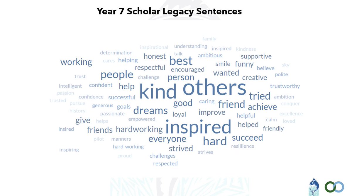 Over the past six weeks, scholars have been crafting their legacy sentence. Their sentence is their legacy, it is how they want to be remembered and it is their impact on the world we share. #FrieslandFamily