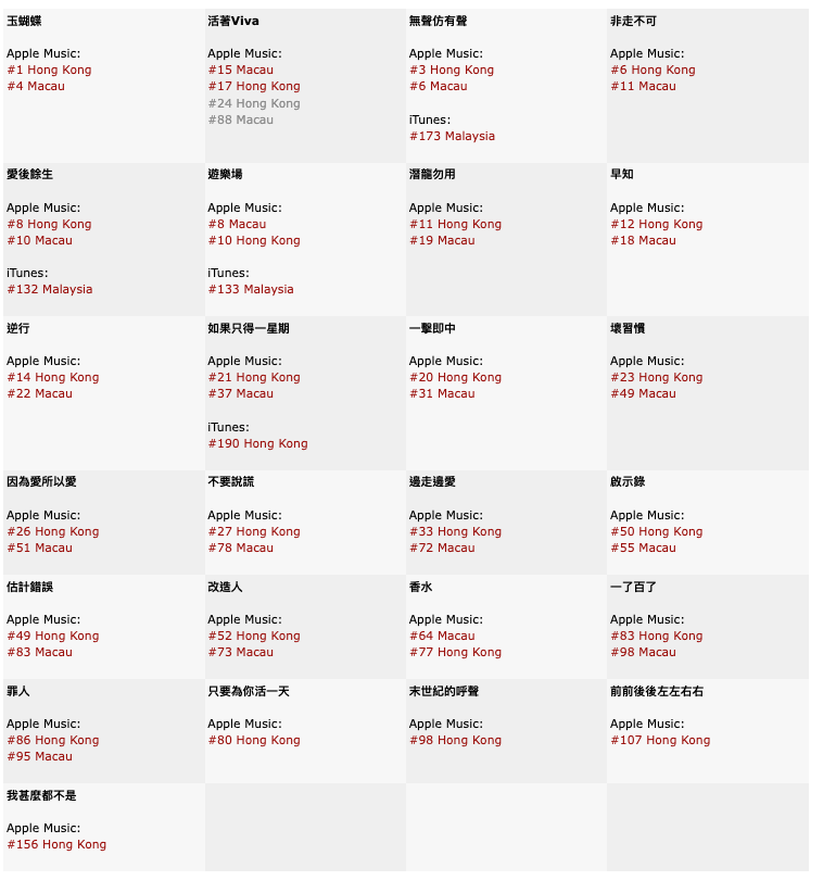 melngai416's tweet photo. LMAOOOO the power of Nicholas Tse holding concerts, we bringing his music back to the top of the charts just like that. and 15 of his songs on top 50 of HK Spotify charts. 

Y2K cantopop returning LFG 

#nicholastse #cheflemon #謝霆鋒 https://t.co/QynJU3EVDf