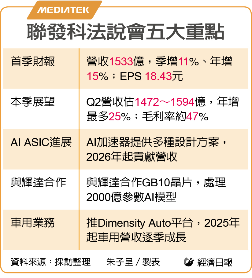 edn0420's tweet photo. 整理包／談首季財報、與輝達合作 一文掌握聯發科法說會關鍵重點
https://t.co/azD8jtI7XW

#聯發科 #法說會 #台灣 #Taiwan https://t.co/L9YQpHLBMf