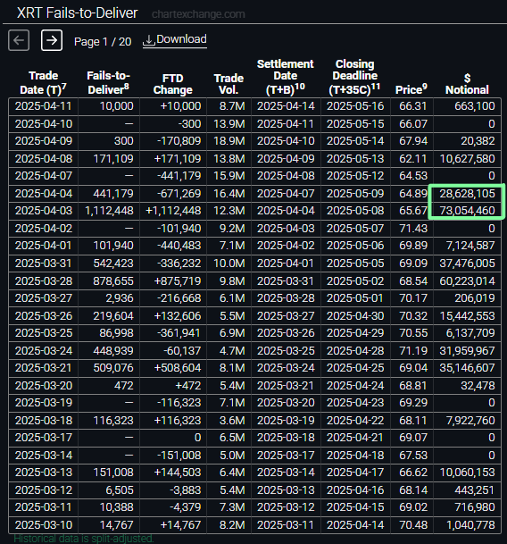 JUST IN: Massive new failure-to-delivers (FTDs) reported on $XRT (the main ETF used to short GameStop) to the tune of $101,000,000 from April 3 and 4 👀

$GME