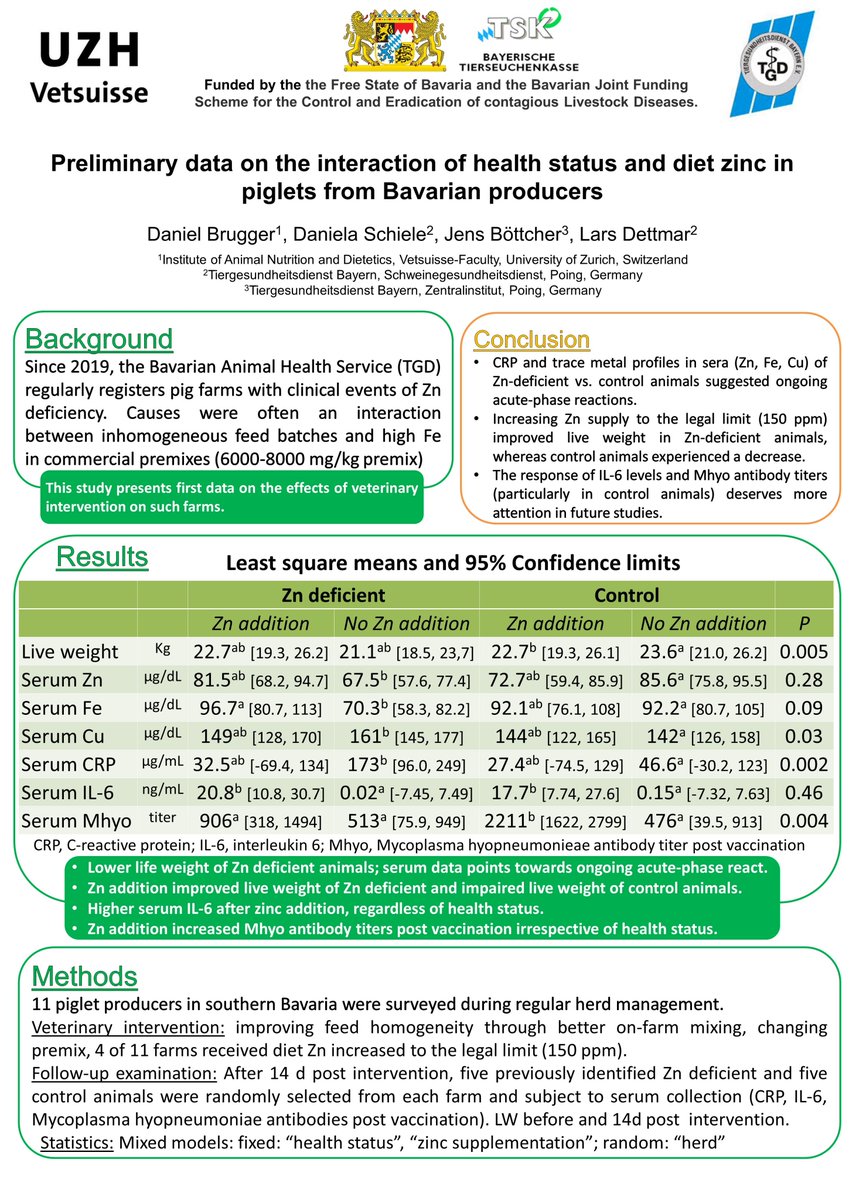 DanBrug's tweet photo. #TiergesundheitsdienstBayern and looked a bit deeper into clinical Zn deficient pigs on Bavarian farms. 

https://t.co/T5kxSzUlpH

#pig #swine #ScienceCommunication #AnimalHealth #VeterinaryScience #AnimalNutrition #Research #FarmManagement #GoodPractice https://t.co/7W5PZzRhzh