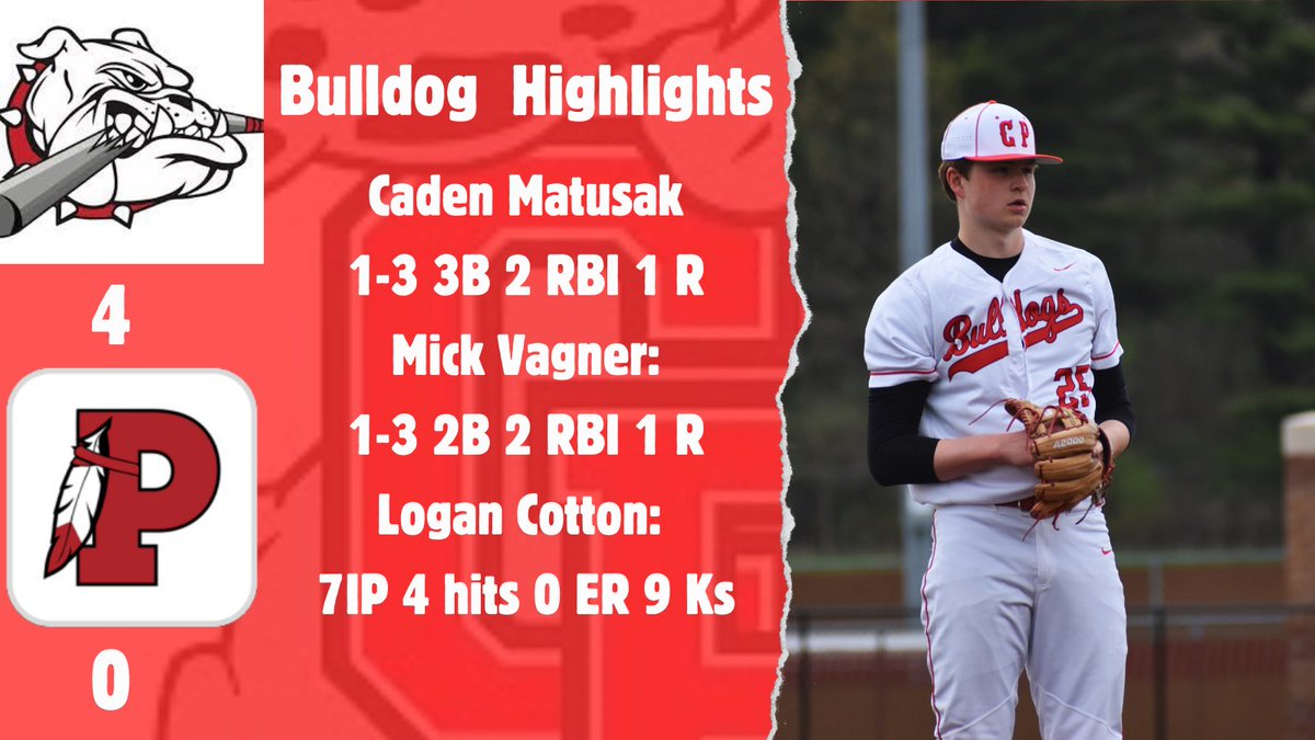 Bulldogs win game 1 vs. Portage by a score of 4-0. Logan Cotton goes the distance with 0 ER and 9 Ks. Caden Matusak and Mick Vagner both drove in 2 runs.