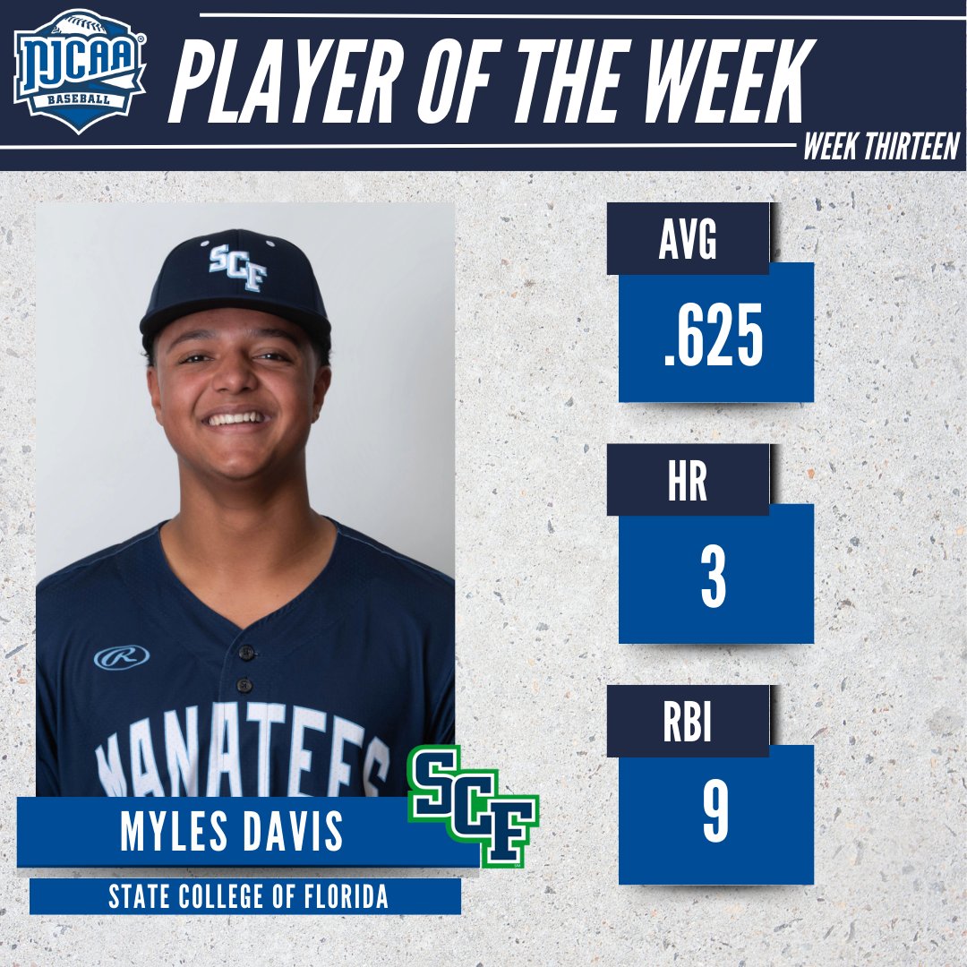 NJCAA Baseball (@njcaabaseball) on Twitter photo 💥 Don't pitch to Davis
<a href="/SCFManatees/">SCF Manatees</a> Myles Davis played a key role in a big week for the Manatees, and is the #NJCAABaseball DI Player of the Week.
Davis hit an incredible .625 on the week, notching two doubles, three home runs, and driving home nine.
#NJCAAPOTW 💥 Don't pitch to Davis
<a href="/SCFManatees/">SCF Manatees</a> Myles Davis played a key role in a big week for the Manatees, and is the #NJCAABaseball DI Player of the Week.
Davis hit an incredible .625 on the week, notching two doubles, three home runs, and driving home nine.
#NJCAAPOTW