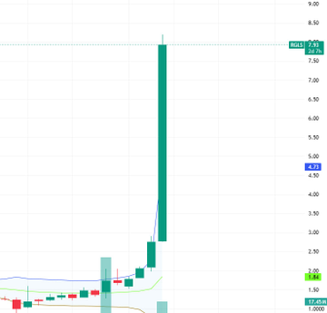 ScholarDylan1's tweet photo. 😍😍😍Wow, $RGLS was recommended before the market opened. It went up 135%, doubling my profits.📈📈📈 https://t.co/50G1MSNH4U