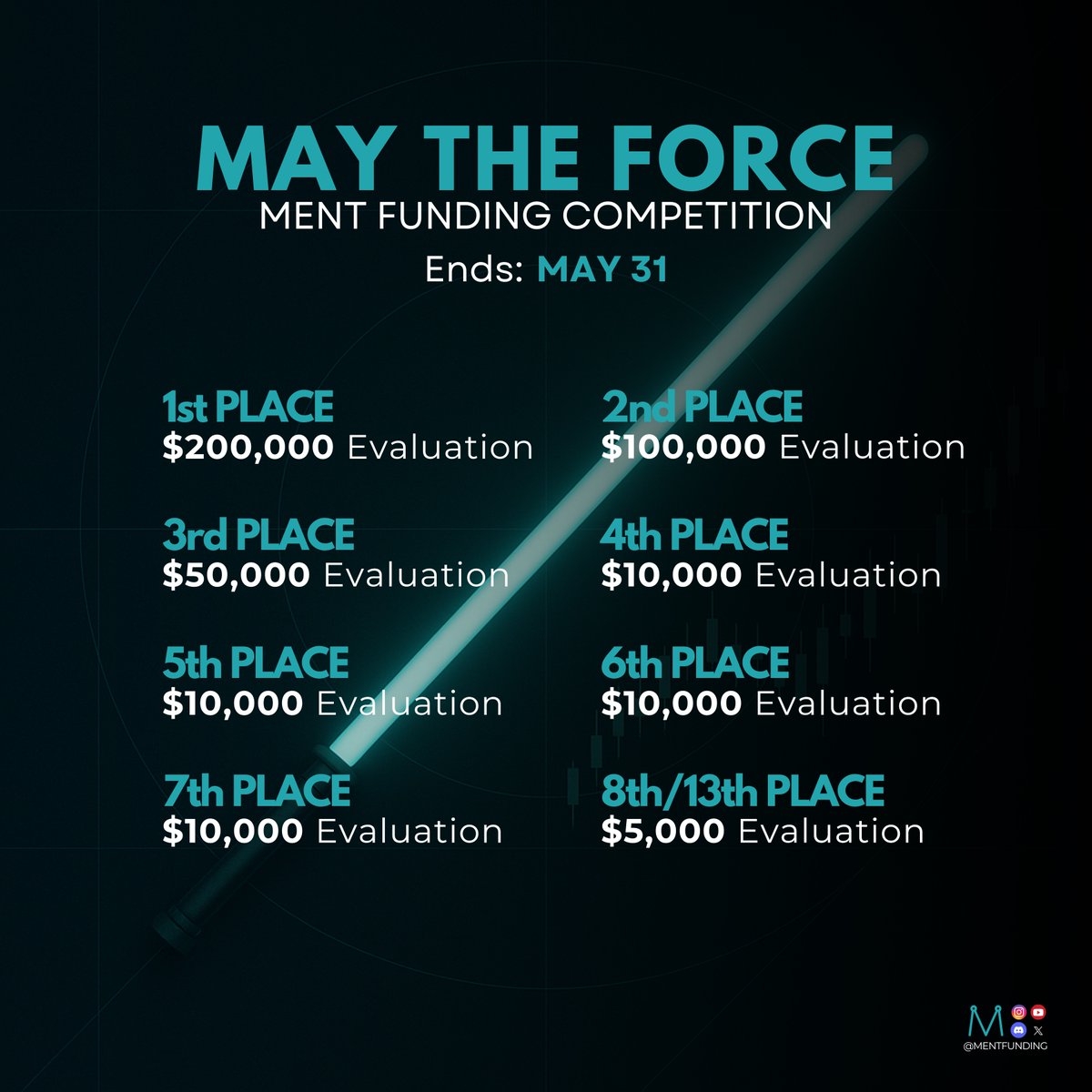MentFunding's tweet photo. MAY THE FORCE Ment Funding Competition

Trading is a battle of discipline vs impulse.
Sharpen your strategy and join the fight.
First 13 traders receive a free evaluation - no strings attached.

May the Force be with your system 🚀

#TraderCompetition #FreeEvaluation https://t.co/y702xa4Gv4
