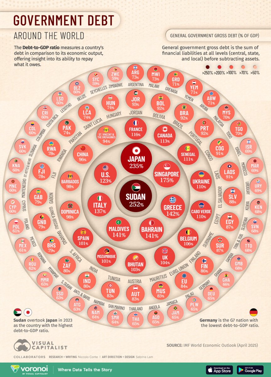 🌎Shocking Debt Levels Around the World in 2025! 🌎
Did you know that Sudan now has the HIGHEST debt-to-GDP ratio at 252%, surpassing even Japan (235%)? Meanwhile, Germany stands out as the G7 nation with the LOWEST at just 66%.
But here’s the twist: the U.S. sits at 123%, lower