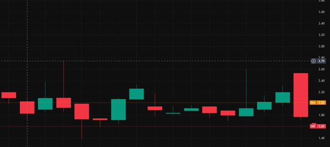 ScholarDylan1's tweet photo. Recommended Stocks to Buy Today  

Buy $IVF at $2.02  

INVO Fertility, Inc. is a biotechnology company focused on innovative assisted reproductive technology (ART) and is committed to addressing the global need for infertility treatment through low-cost, highly accessible solutions