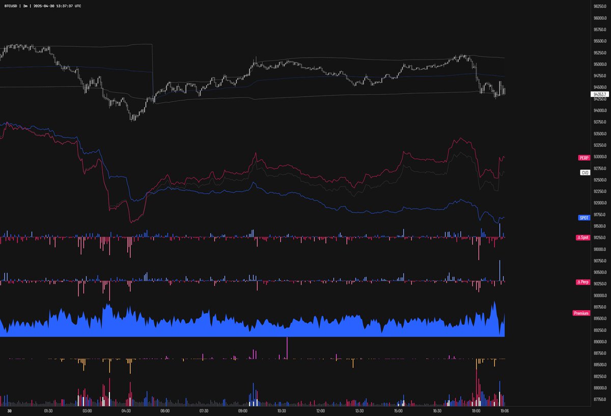 CryptoGoPro's tweet image. NY open + Perps aping longs + Spot not following = Down

Try $BTC scalp shorts to 93.5