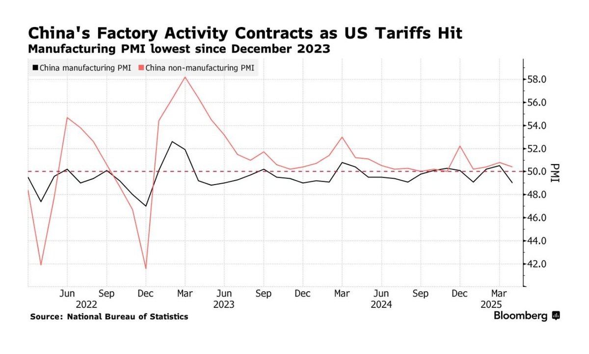 国家统计局周三公布，官方制造业采购经理人指数（PMI）从3月份的50.5降至49，降幅超过预期。非制造业指标显示，建筑业和服务业活动增幅低于预期。真实失业率进一步恶化！
