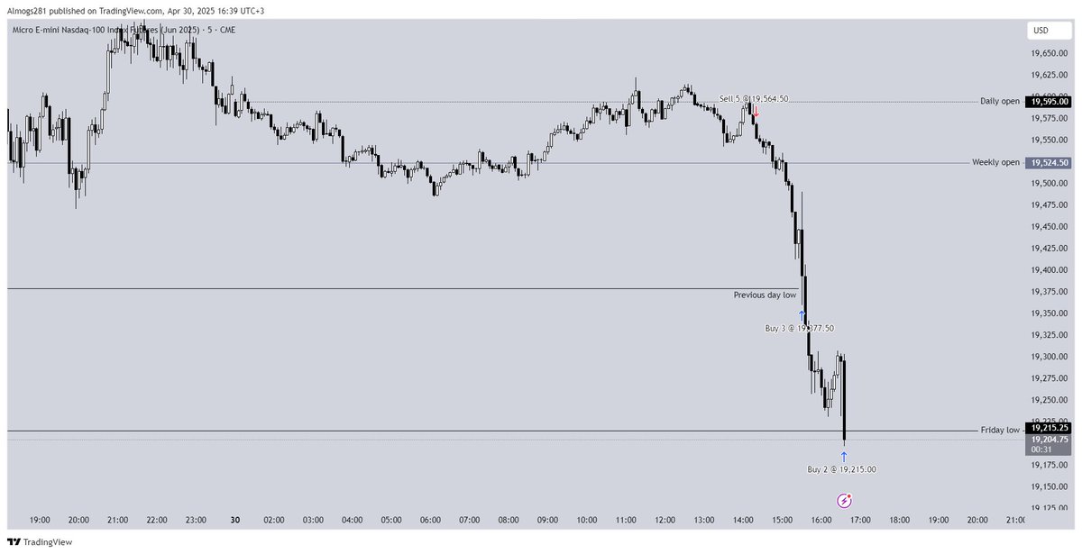 as_charts's tweet photo. $MNQ 
+350 points 🍴 https://t.co/lCZiJMHRt0