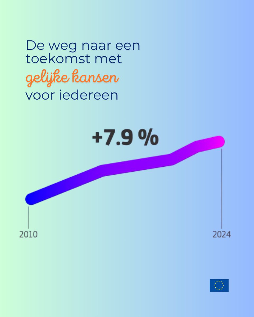 🎉Goed bezig! De EU scoort 71/100 op de index voor #gendergelijkheid.🇳🇱Nederland staat op een gedeelde tweede plek met 🇩🇰Denemarken (78,8). 🇸🇪 Zweden voert de lijst aan (82,0). Toch blijft ongelijkheid bestaan, vooral in de zorg &amp; sport.
Meer weten?
👉 europa.eu/!ffcGQm