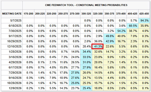 Interesting the market is saying that by the end of the year, so 8 months from now, the Fed Funds Rate will be 100bps lower than it is today.

I find that hard to believe, but I would be glad to be wrong on this one.