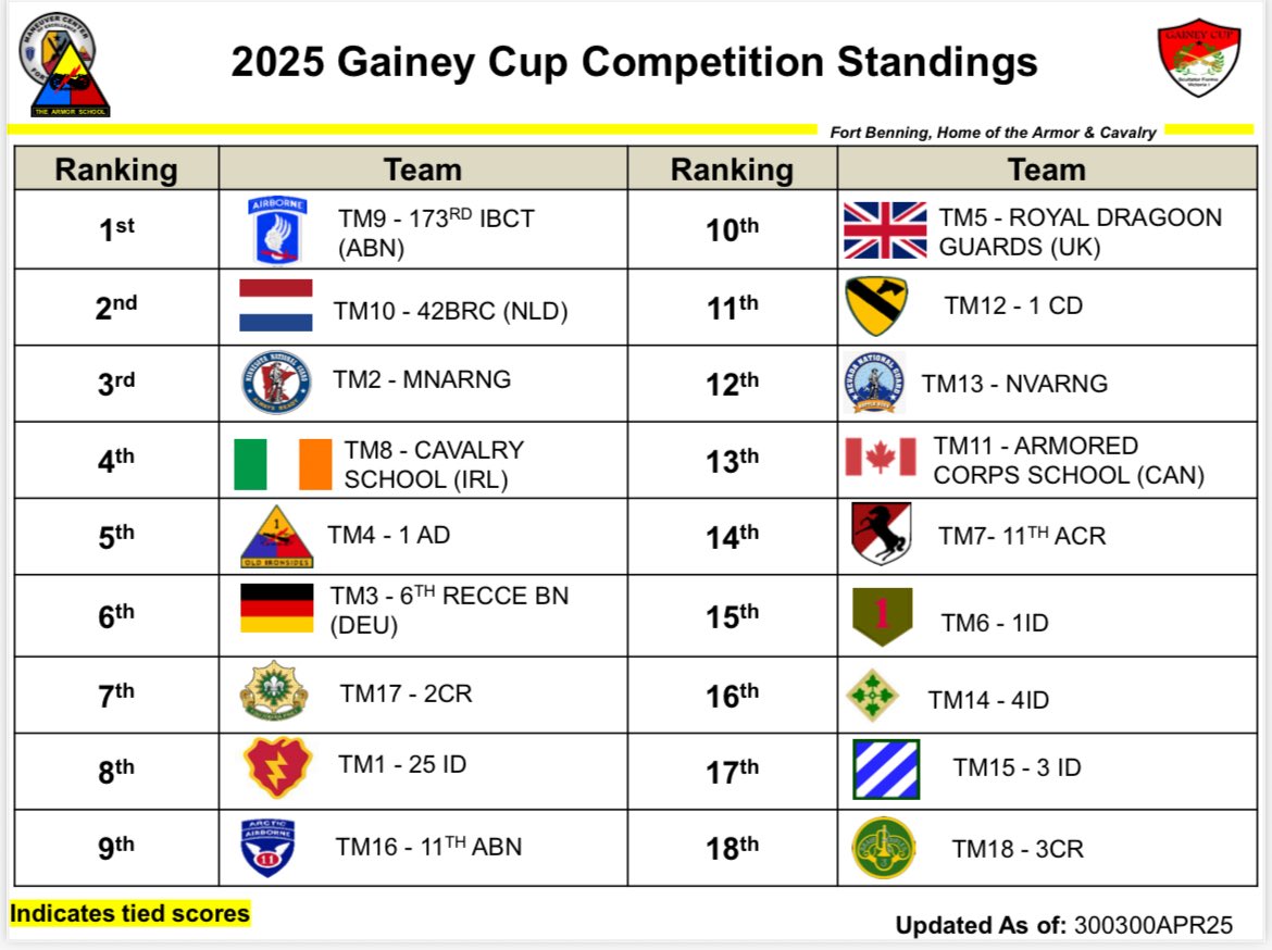 BREAKING❗️

Your 2025 Gainey Cup standings after Day 2 are here!

#Army250 #gaineycup2025 #ArmorWeek