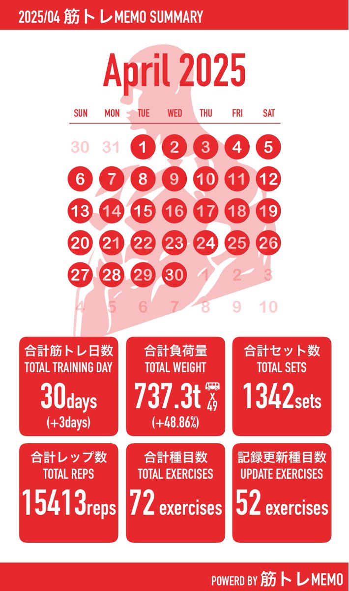 3月のプレオープンから今日まで
だいぶ突っ走った😁
回復が追いつくことなかった笑
5月からは、ちゃんと休憩も取ろう😊
(*´°∀°`)たぶん！𐤔𐤔

 #筋トレ