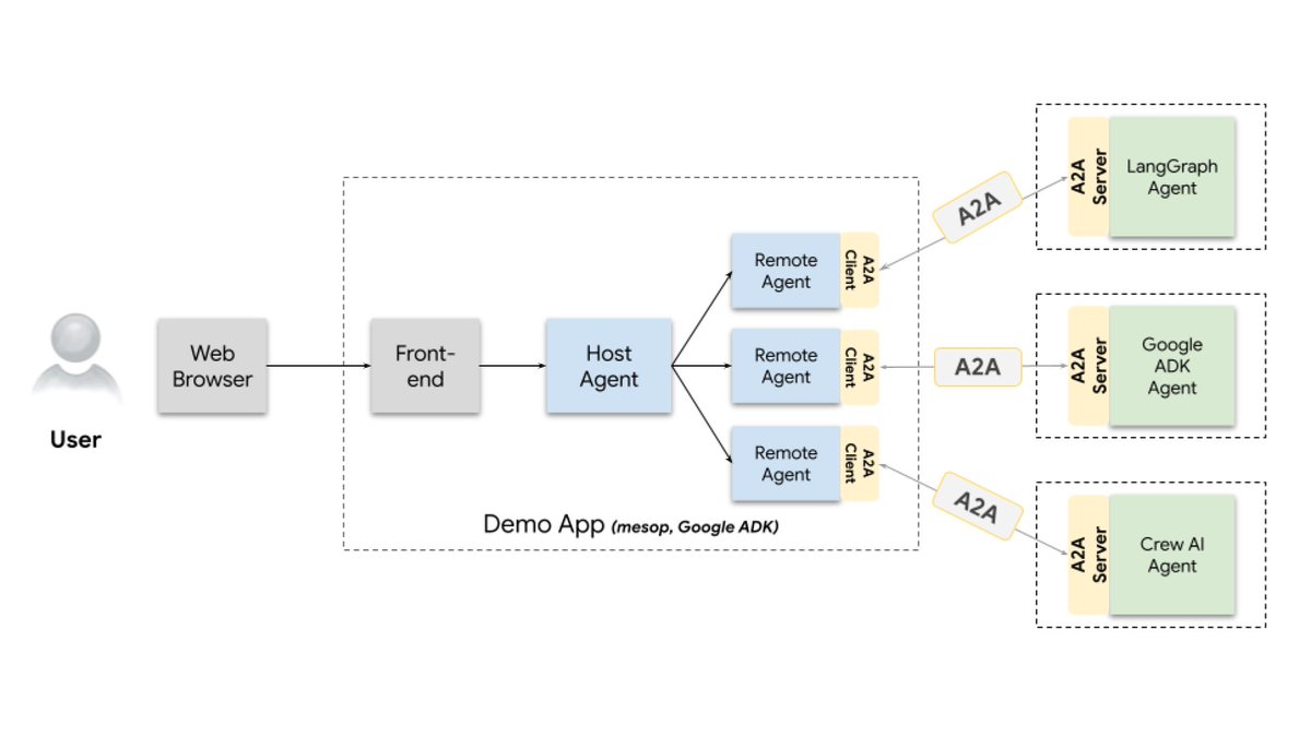 GoogleCloudTech's tweet photo. Demo day: This demo application showcases agents talking to other agents over A2A—available on @github → https://t.co/MOj5z5p5th https://t.co/3cRK4i5xFk