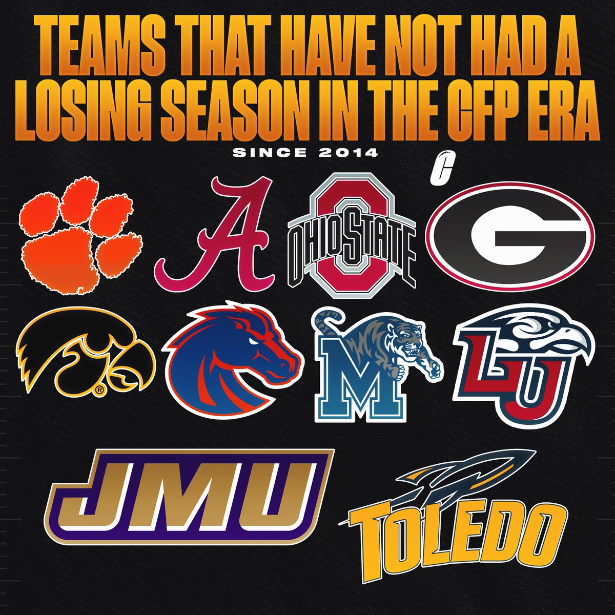 CFBAlerts_'s tweet image. Teams that just win since the CFP era started… no losing seasons since 2014. 👀