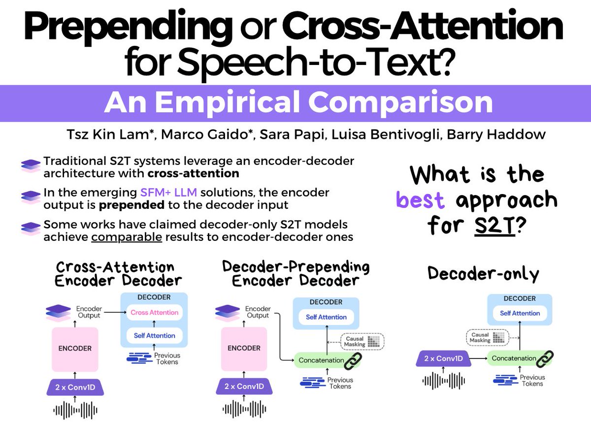 If you are attending <a href="/naaclmeeting/">NAACL HLT 2025</a> and interested in speech-to-text processing , drop by the poster of the paper "Prepending or Cross-Attention for Speech-to-Text? An Empirical Comparison"! 🎙️

🔊 <a href="/Lam19Tk/">Tsz Kin</a> will present the work during Poster Session 1 (11:00-12:3), Room Hall 3!