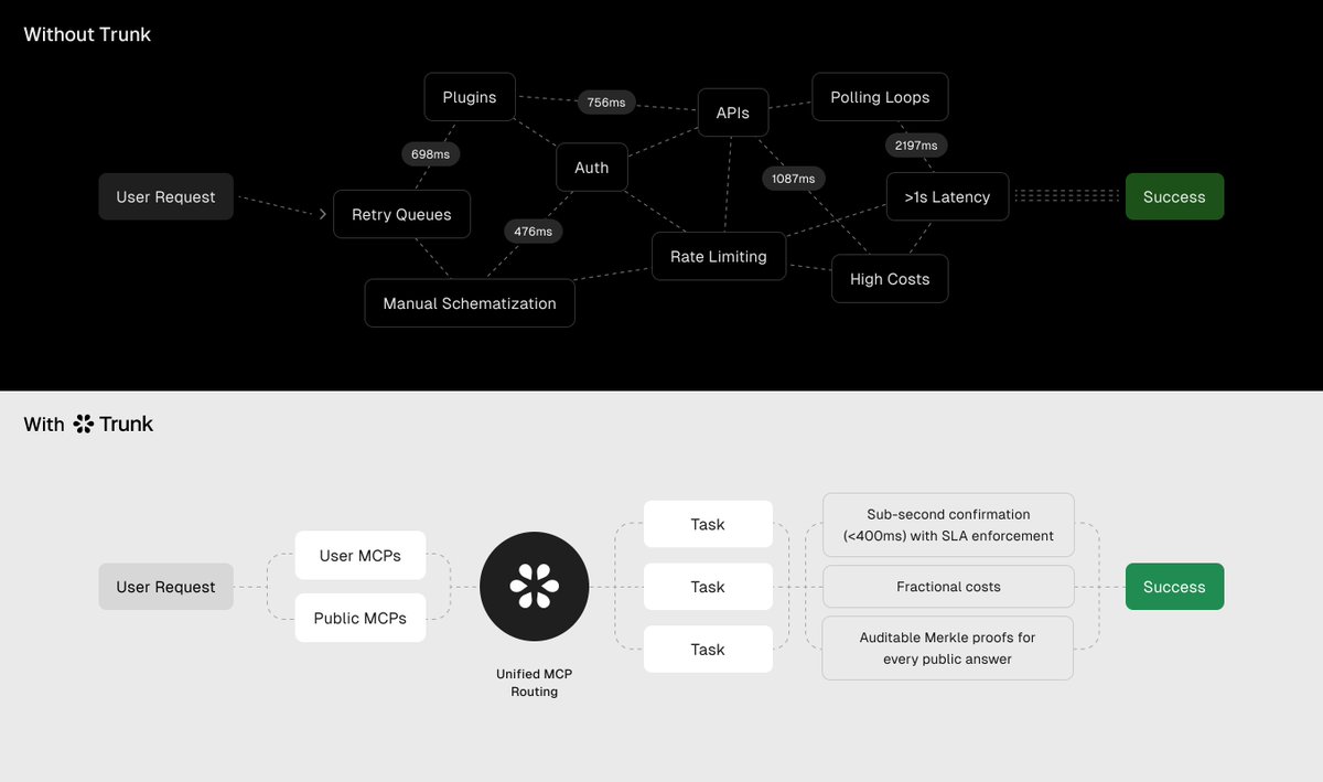 Trunk_AI's tweet photo. [1/5] Context chaos → single lane

Every new AI agent skill used to mean yet another plugin, API key, glue script & cache. Trunk
hides all that behind one model-context protocol—no installs, no schema wrangling.