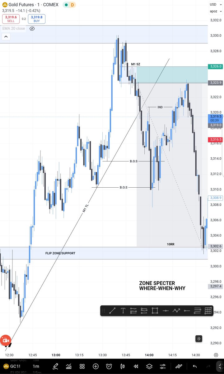ZoneSpecter's tweet photo. My Trade of the day XAU 🎯🖤 https://t.co/ogGqJ0OHTg