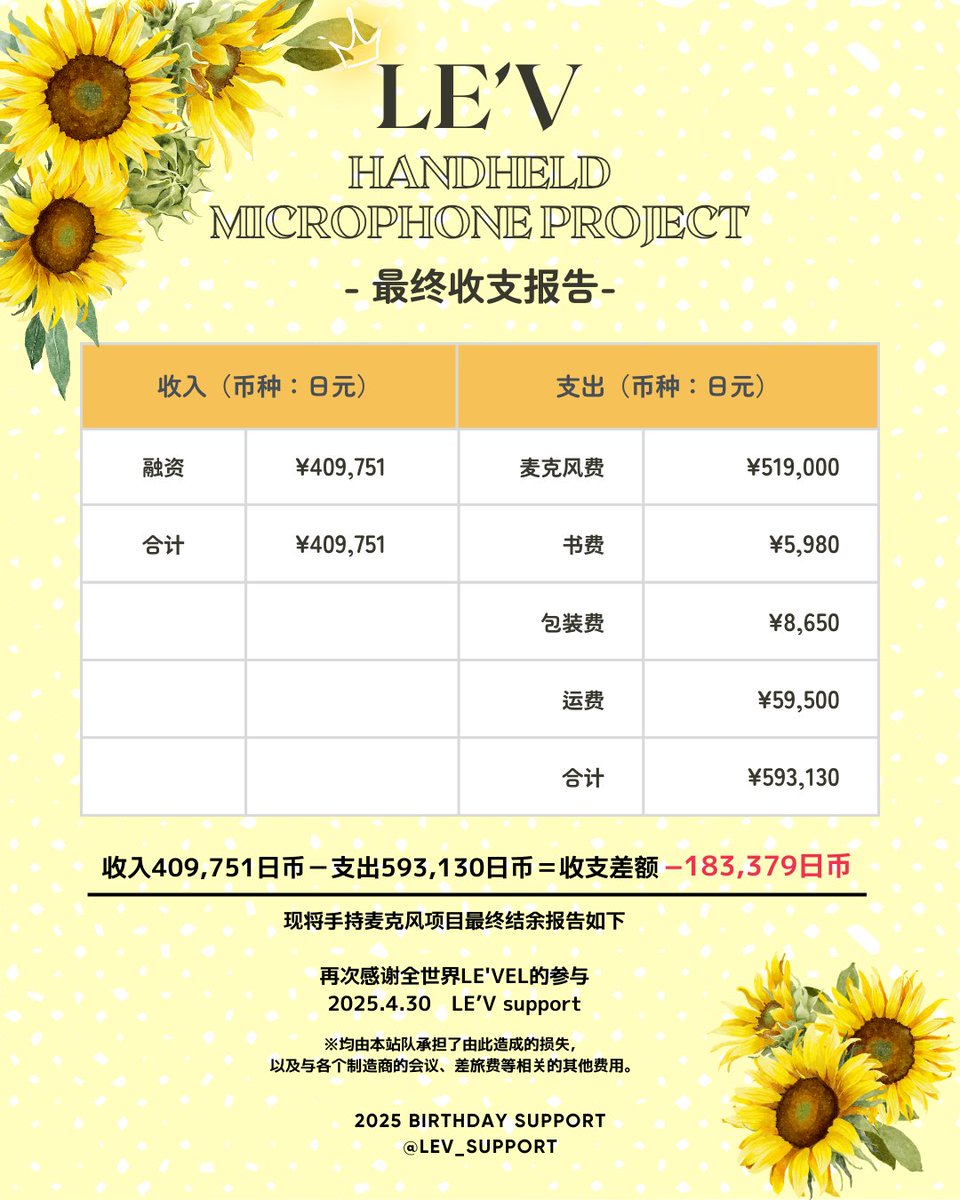 lev_support's tweet photo. ［最终收支报告📢］ 请查收本次手持麦克风企划的最终收支报告🎤
我们从 LE'VEL 参与者那里收到的信息被汇编成一本名册，然后包装起来并与麦克风一起送到染色体🎁
非常感谢您参与这个企划🌻
#LEV #레비 #レビ #Wangzihao #왕즈하오 #王子浩 #ワンズハオ #ズハオ https://t.co/N2zbjq2BVw