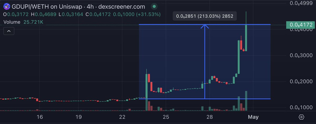 won’t stop until every checkr user makes stupid amounts of money 

up 213% since the first signal. be $gdupi, be stupi