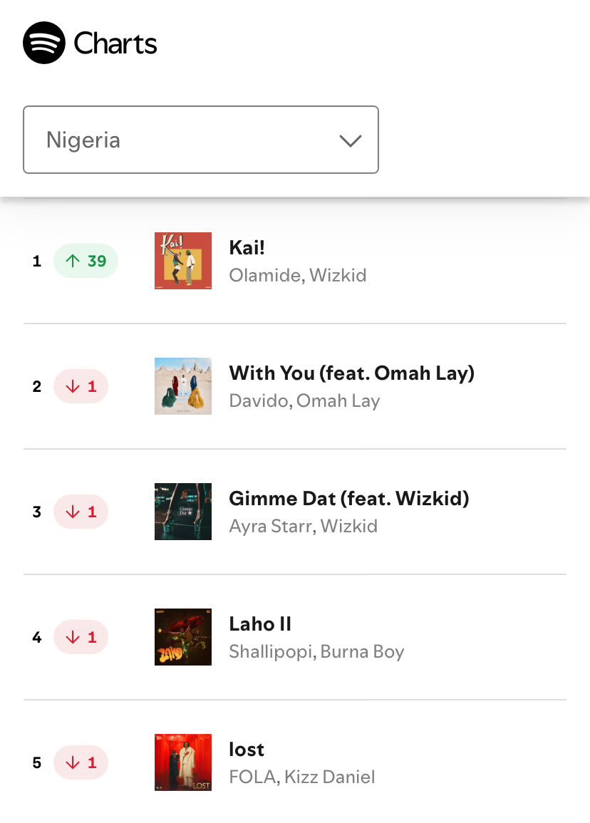 Olamide0fficial's tweet image. Olamide's "Kai!" featuring Wizkid rises to #1 on the Nigeria Spotify Top Songs Chart with 760,172 opening day streams 🔥