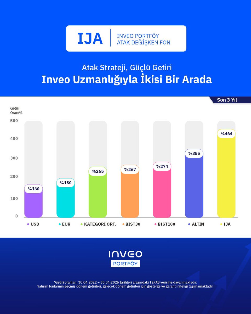 Atak Strateji, Güçlü Getiri
Inveo Uzmanlığıyla İkisi Bir Arada 🔺 
 
Inveo Portföy Atak Değişken Fon IJA, son 3 yılda yatırımcısının kazancını 4,5 kattan fazla (%464) büyüttü. 

🌟 Değişken Şemsiye Fonu kategorisinde getiri performansıyla öne çıkan IJA ile siz de hisse senedi