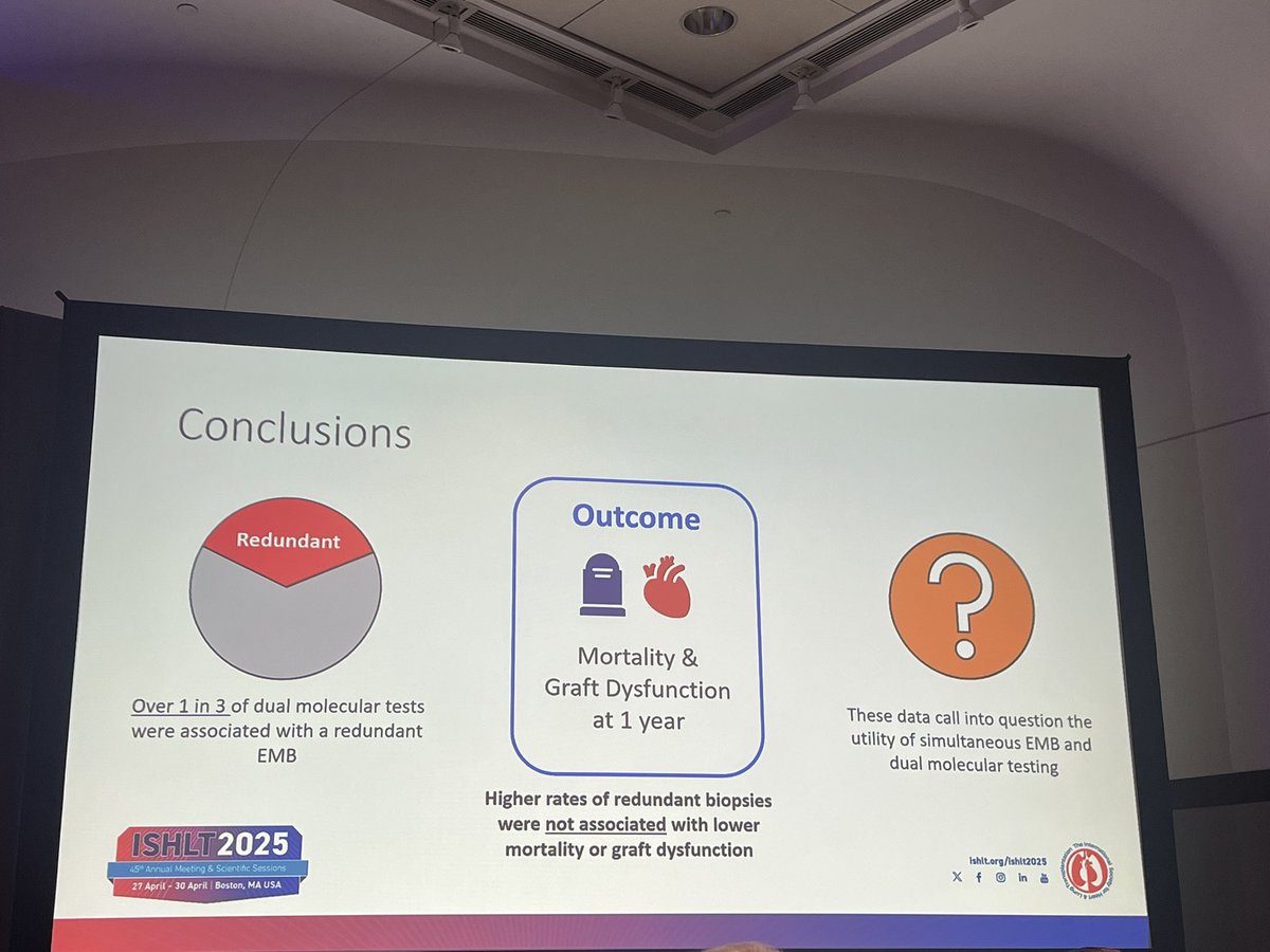 Lorena Herrador (@lherradorg) on Twitter photo In the SHORE registry, 1 in 3 EMBs post-HTx were redundant, performed despite negative dual non-invasive testing (GEP + dd-cfDNA).
📉 Higher EMB rates did not translate into better 1-year survival or graft function.
🧠 Time to rethink simultaneous EMB?
#ISHLT2025 <a href="/JeffTeuteberg/">Jeff Teuteberg</a> In the SHORE registry, 1 in 3 EMBs post-HTx were redundant, performed despite negative dual non-invasive testing (GEP + dd-cfDNA).
📉 Higher EMB rates did not translate into better 1-year survival or graft function.
🧠 Time to rethink simultaneous EMB?
#ISHLT2025 <a href="/JeffTeuteberg/">Jeff Teuteberg</a>