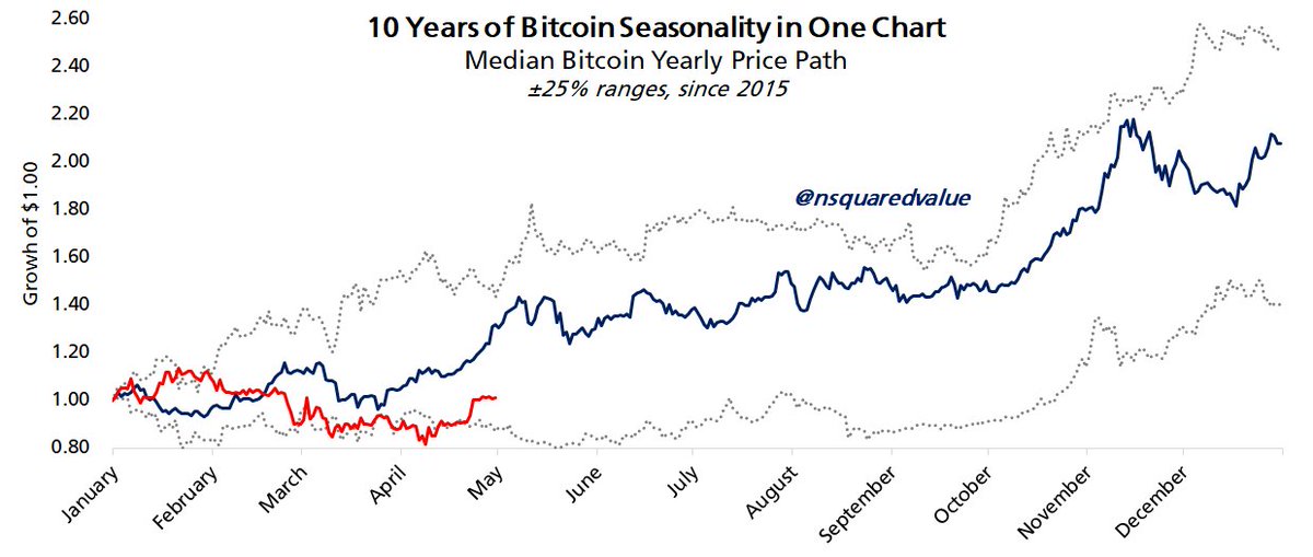 The 4 Things I'm Watching that Point to Bitcoin New ATH in 100 Days. 

In order of least important to most important. 
(Day 2, continued tomorrow) 

Seasonality.  Investment seasonality refers to predictable, recurring patterns in asset performance at certain times of the year,