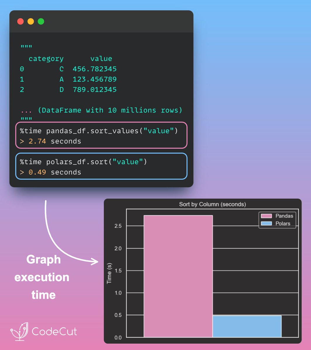 KhuyenTran16's tweet image. Working with large datasets in #Pandas can become slow as it relies on single-core execution.

#Polars uses multi-core processing to handle tasks in parallel, dramatically improving performance for common operations such as sorting and filtering.