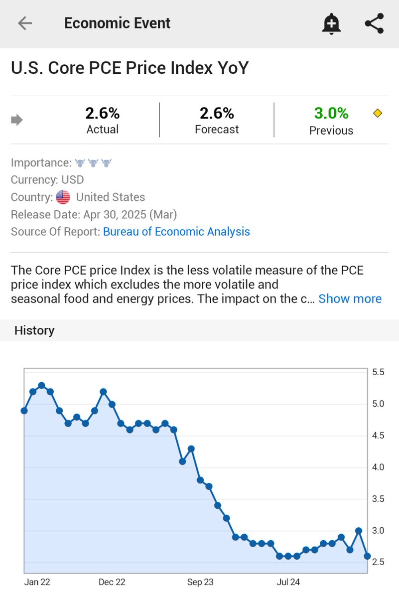 Investingcom's tweet image. ⚠️BREAKING:

*U.S. MARCH CORE PCE PRICE INDEX RISES 2.6% Y/Y; EST. 2.6%; PREV. 3.0%

🇺🇸🇺🇸