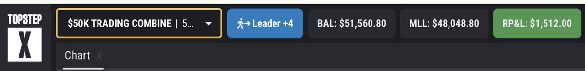 KrisTrades_'s tweet photo. One of the quickest days in awhile!

+$900 on @TopOneFutures copy trading across 3 accounts. Need 5 days of roughly $1,000 for another 15k payout. 💰

+$1,500 on @Topstep combine copy trading across 5 accounts. One more day should pass these if I stay disciplined tomorrow. 🤞 https://t.co/foMSWr7HzP