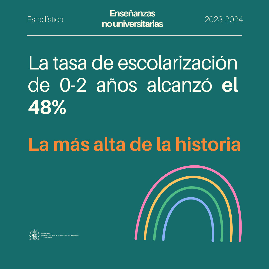 educaciongob's tweet photo. 🟢Hoy se han publicado los datos de la Estadística de Enseñanzas no universitarias 2023-2024.

Puedes consultar los datos que nos permite conocer el estado de nuestro sistema educativo👇
https://t.co/8ZzqOro1Kn https://t.co/mZfX34h9tb