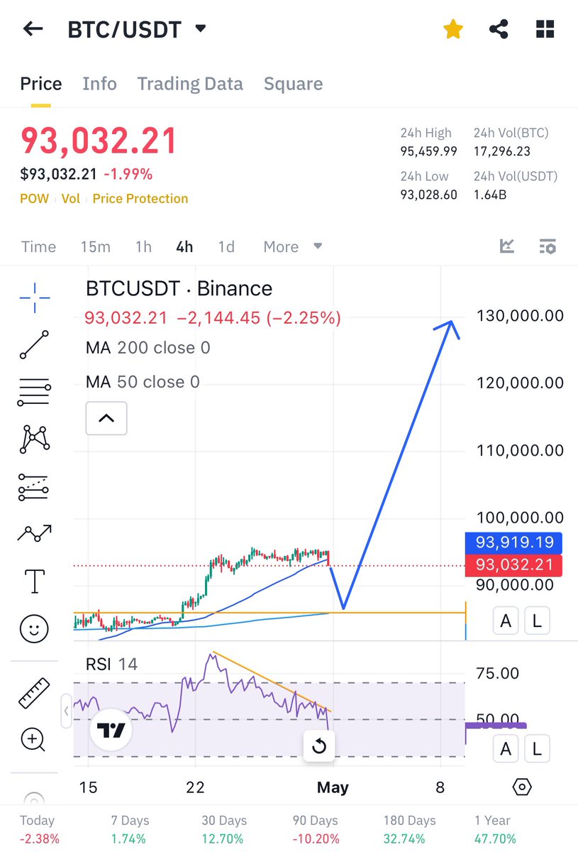 $Btc can retest 85-87 until tomorrow before more up 

Just hold monitoring

Added more $Lto money will rotate from $Alpaca
