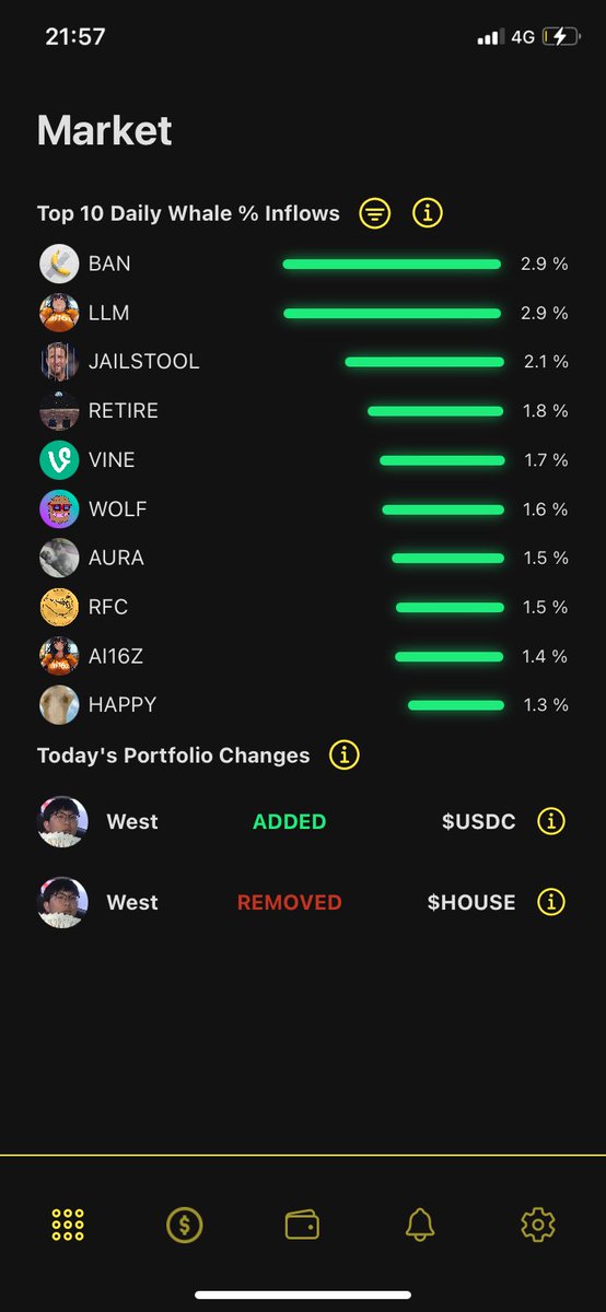The Top % Whale flows for today were as follows… 

🥇 $BAN
🥈 $LLM
🥉 #JAILSTOOL

Which coin has the brightest future?