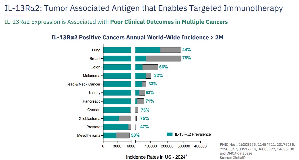 IL-13R⍺2 positive cancers #MDNA113

"The combination of MDNA113’s tumor targeting and conditional activation represents a uniquely differentiated and potentially superior alternative to other anti-PD-1-IL-2 bispecifics currently in development." 

$MDNAF $MDNA (.to)
