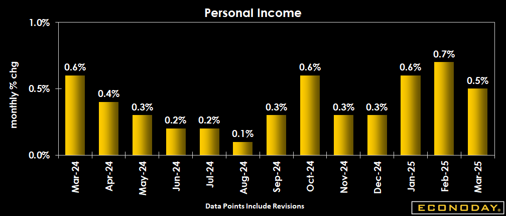 Econoday's tweet photo. U.S. personal income rose 0.5% in March, with spending up 0.7%. Core PCE inflation stayed flat MoM, rising 2.6% YoY. Savings dipped to 3.9%. Strong gains in services, goods, and farm income boosted economic momentum. #BEA #EconUpdate #PCE #Inflation https://t.co/0Ecd2u2Wy6